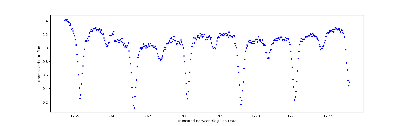 Zoomed-in timeseries plot