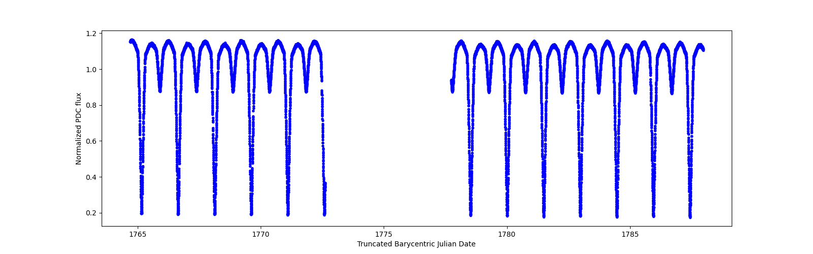 Timeseries plot