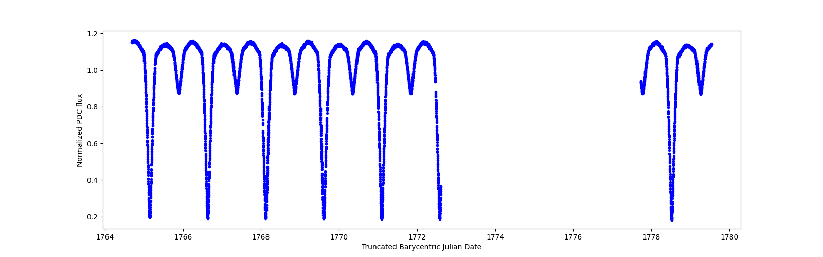 Zoomed-in timeseries plot