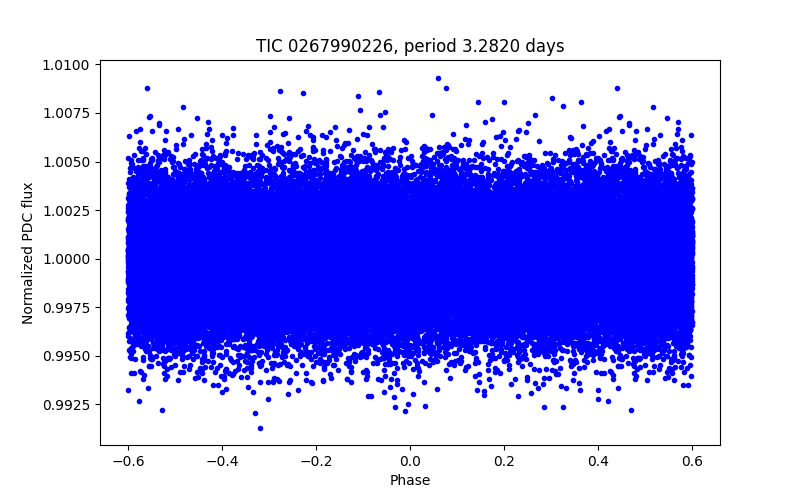 Phase plot