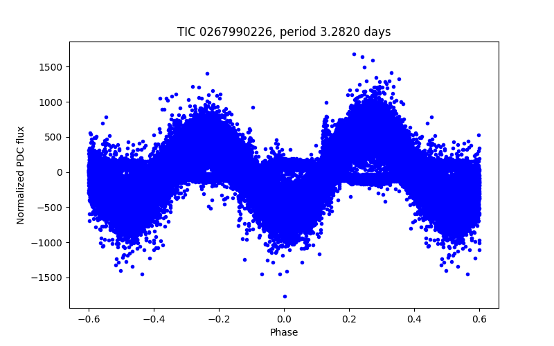 Phase plot