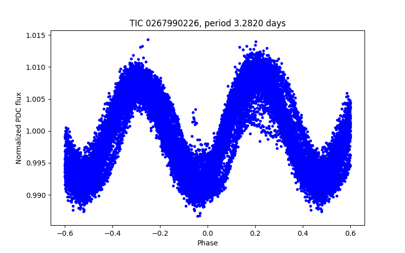 Phase plot