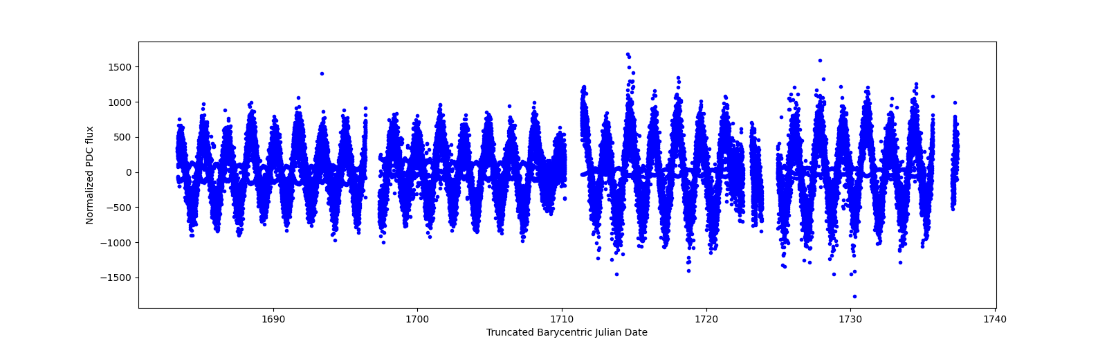 Timeseries plot