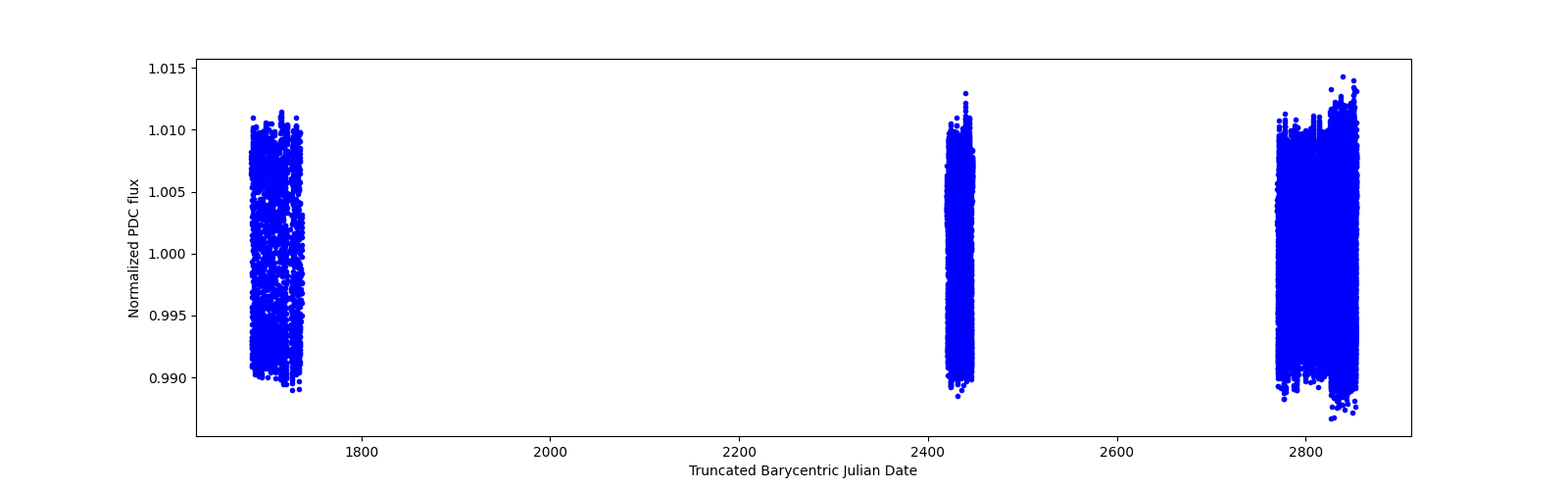 Timeseries plot