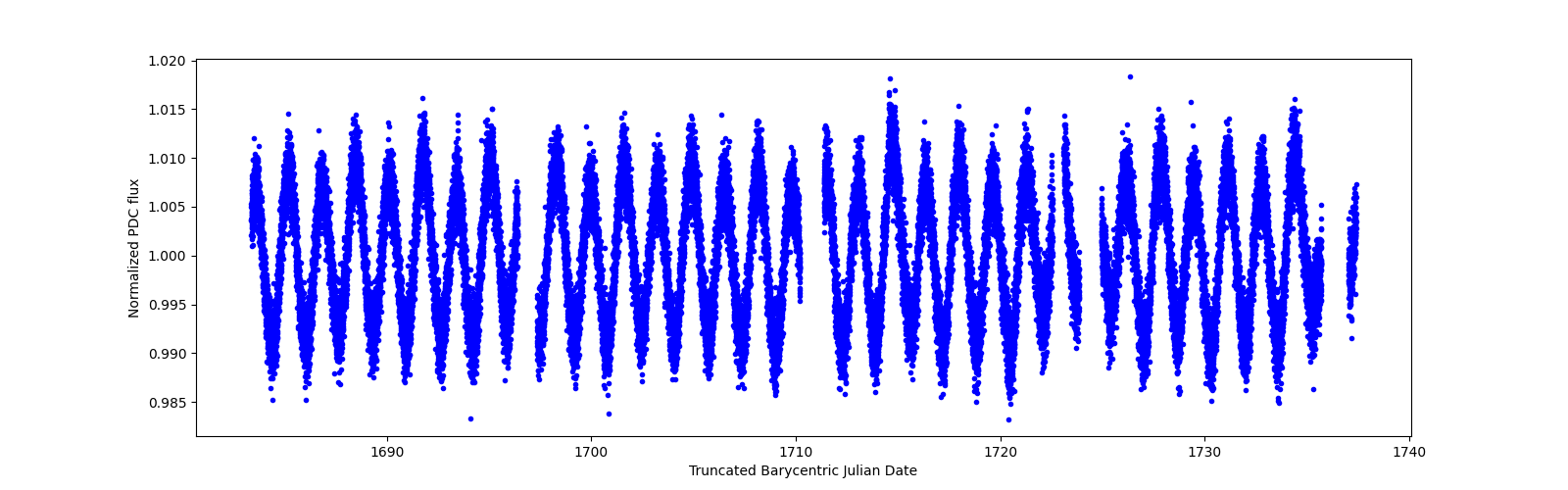 Timeseries plot