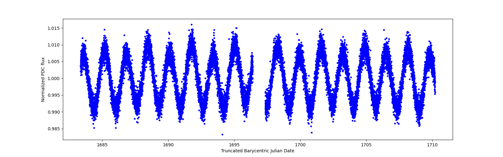 Zoomed-in timeseries plot