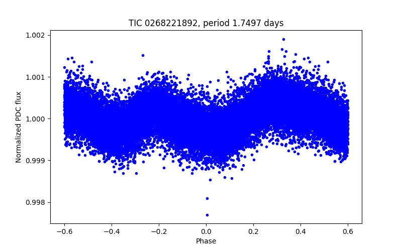 Phase plot