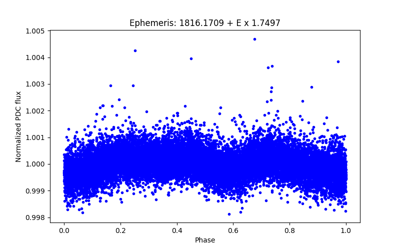 Phase plot