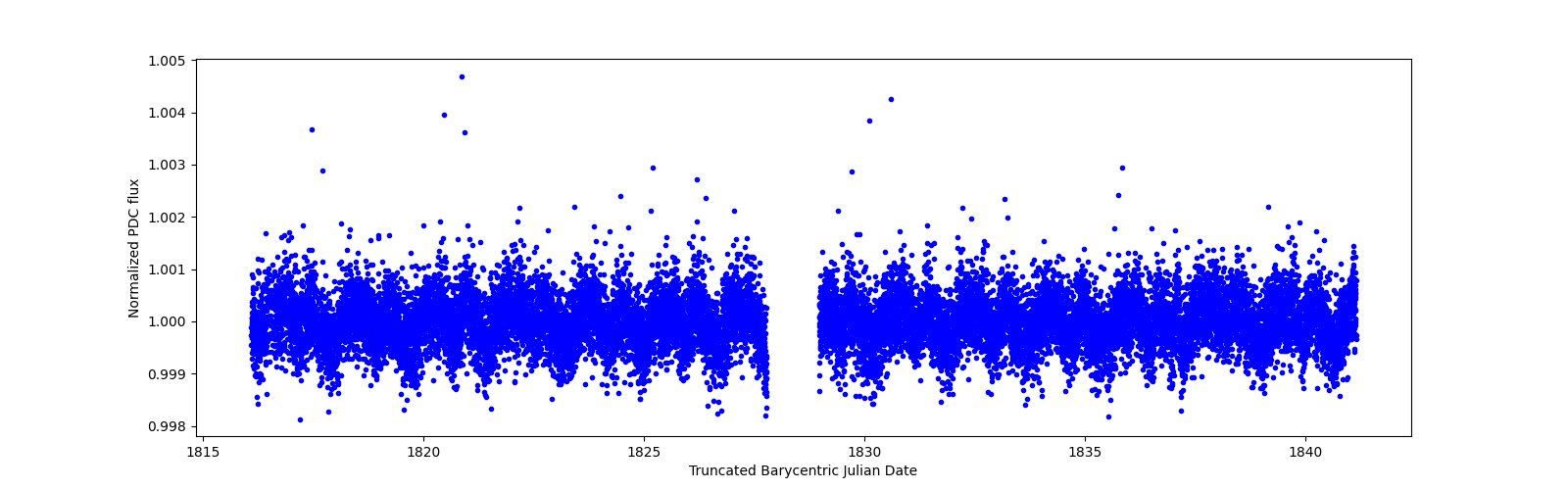 Timeseries plot