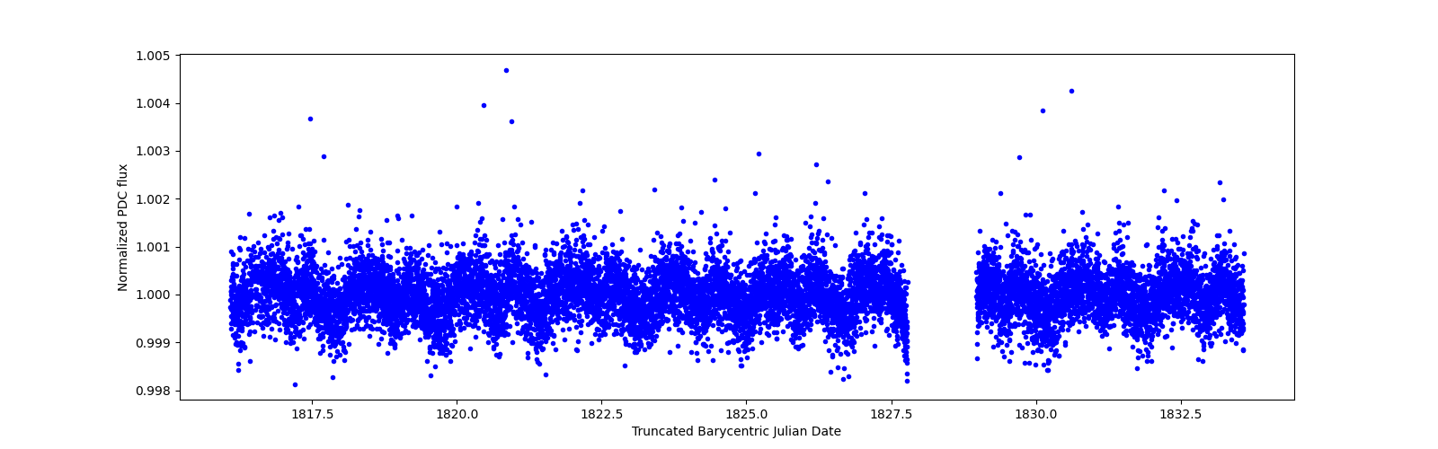 Zoomed-in timeseries plot