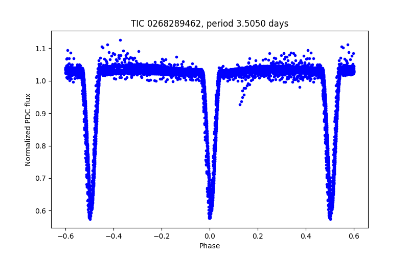 Phase plot
