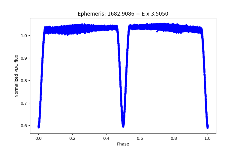 Phase plot