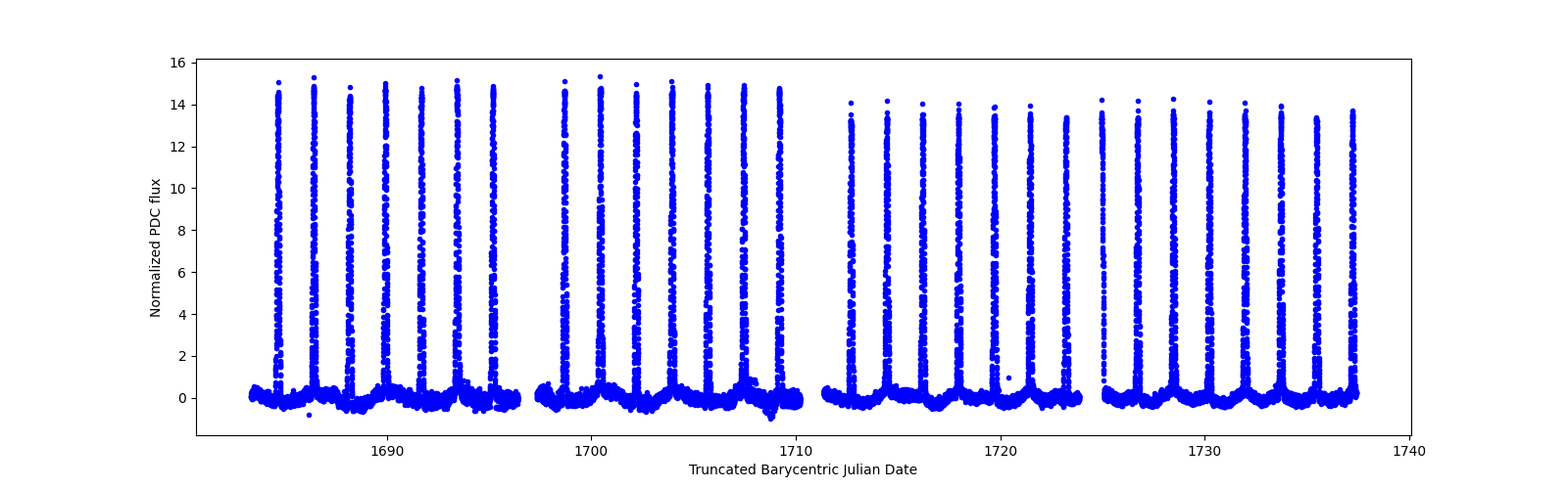 Timeseries plot