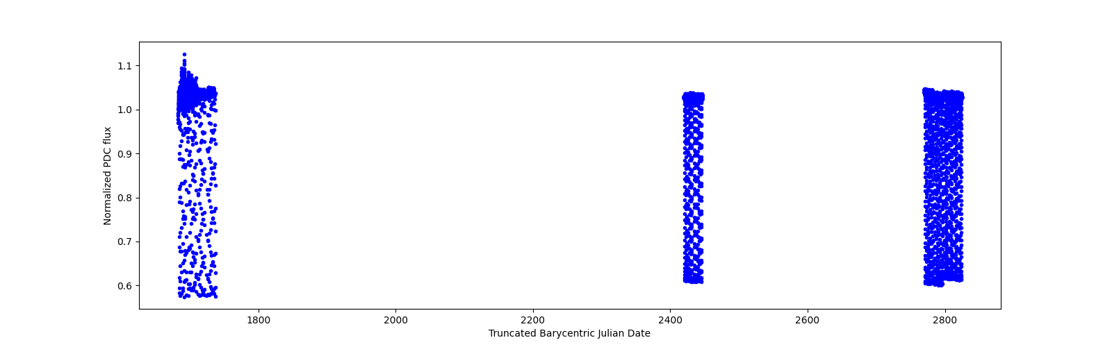 Timeseries plot