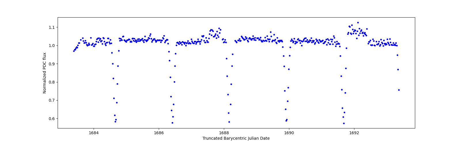 Zoomed-in timeseries plot