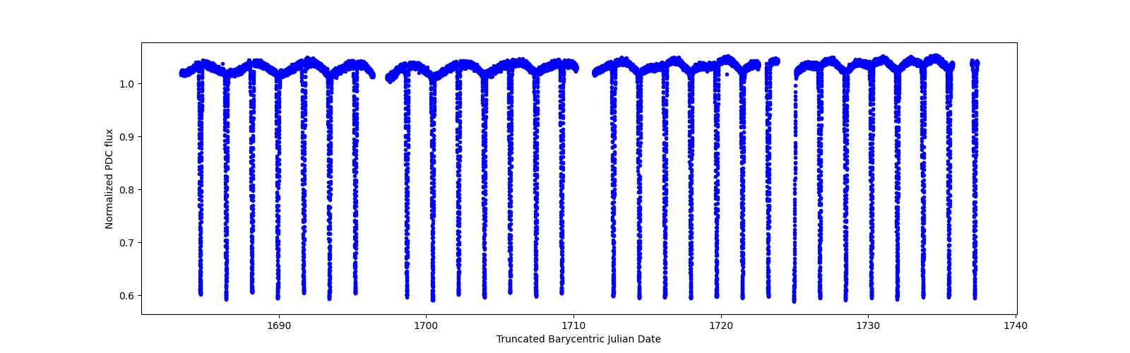 Timeseries plot