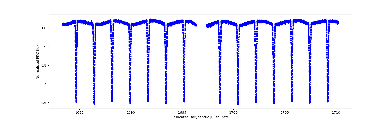 Zoomed-in timeseries plot