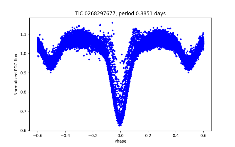 Phase plot