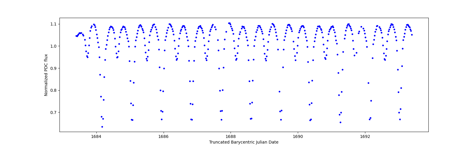 Zoomed-in timeseries plot