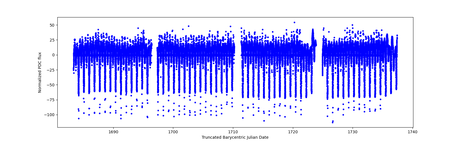 Timeseries plot