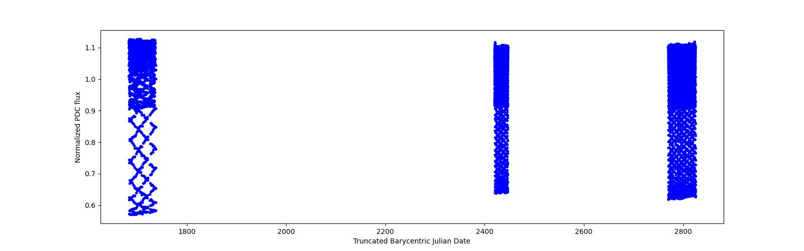 Timeseries plot