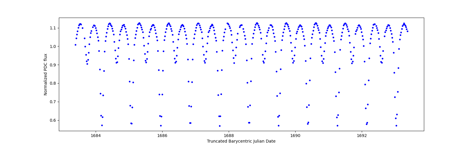 Zoomed-in timeseries plot