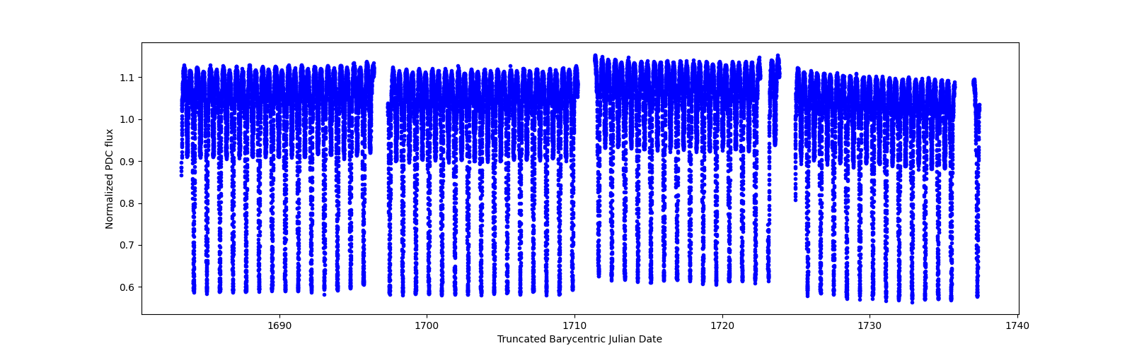 Timeseries plot