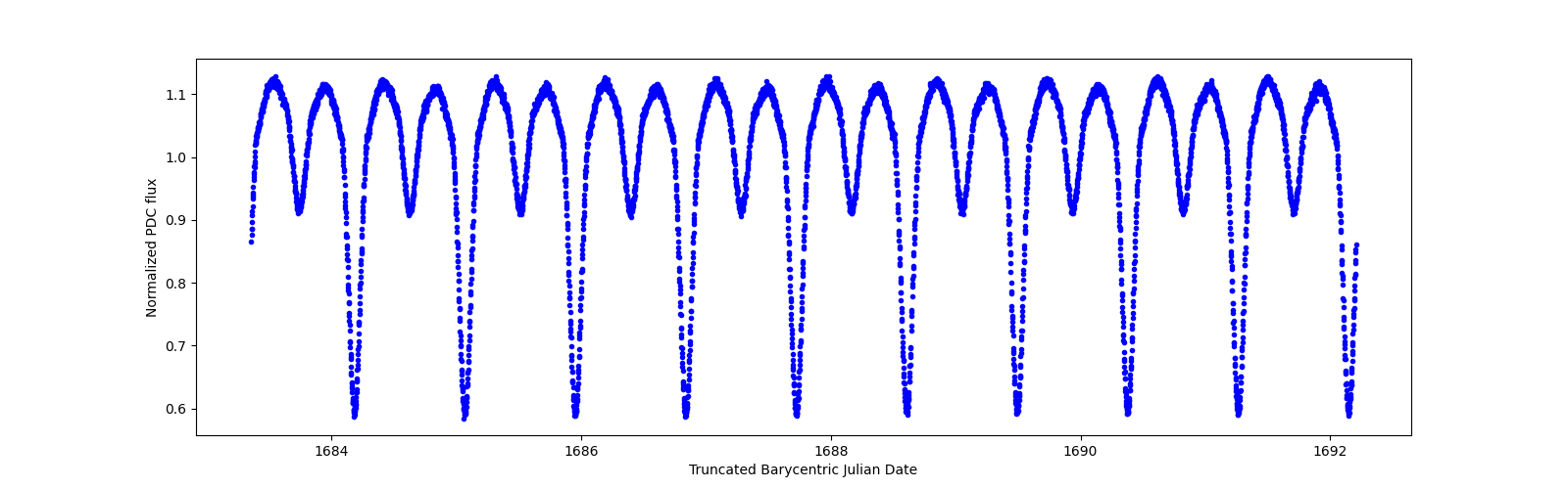 Zoomed-in timeseries plot