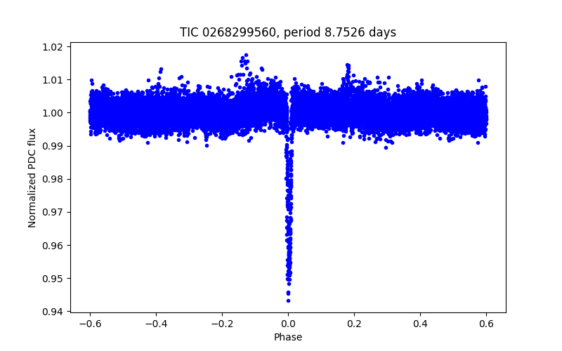 Phase plot
