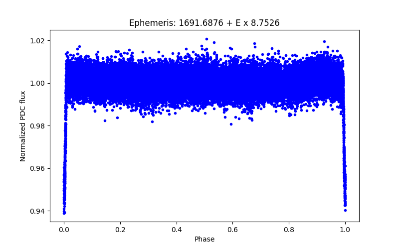 Phase plot