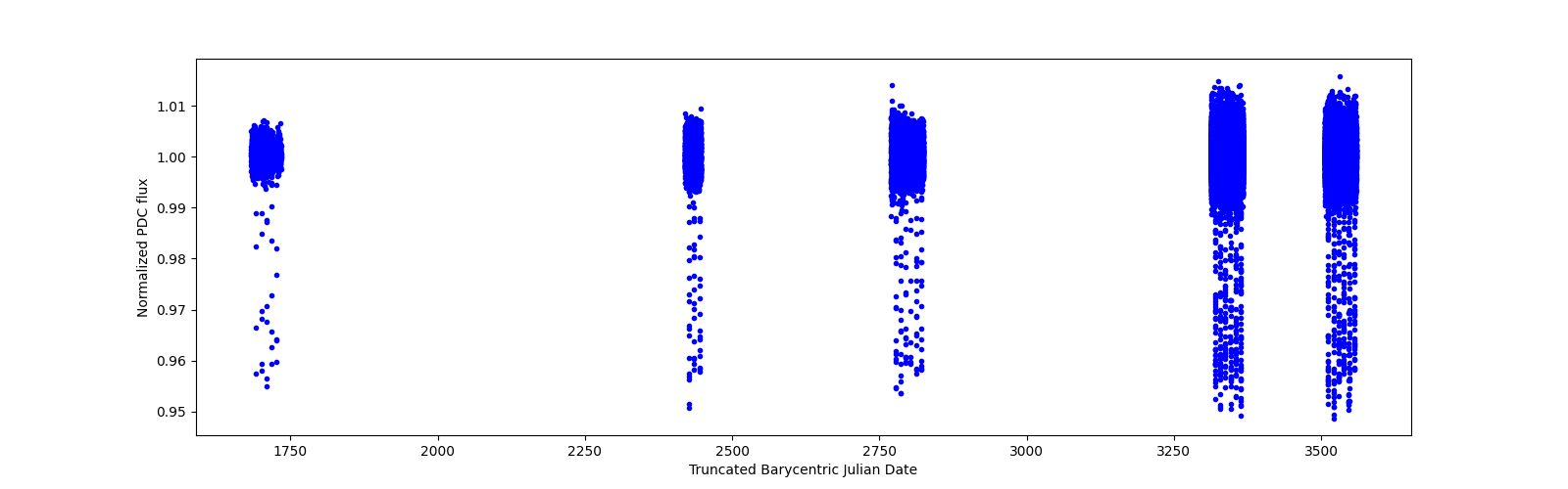 Timeseries plot