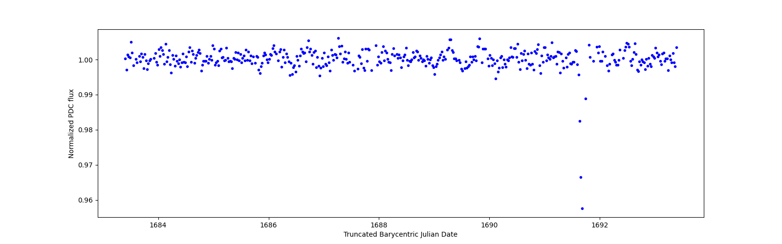 Zoomed-in timeseries plot