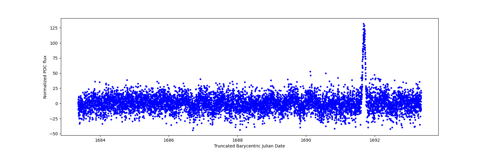 Zoomed-in timeseries plot