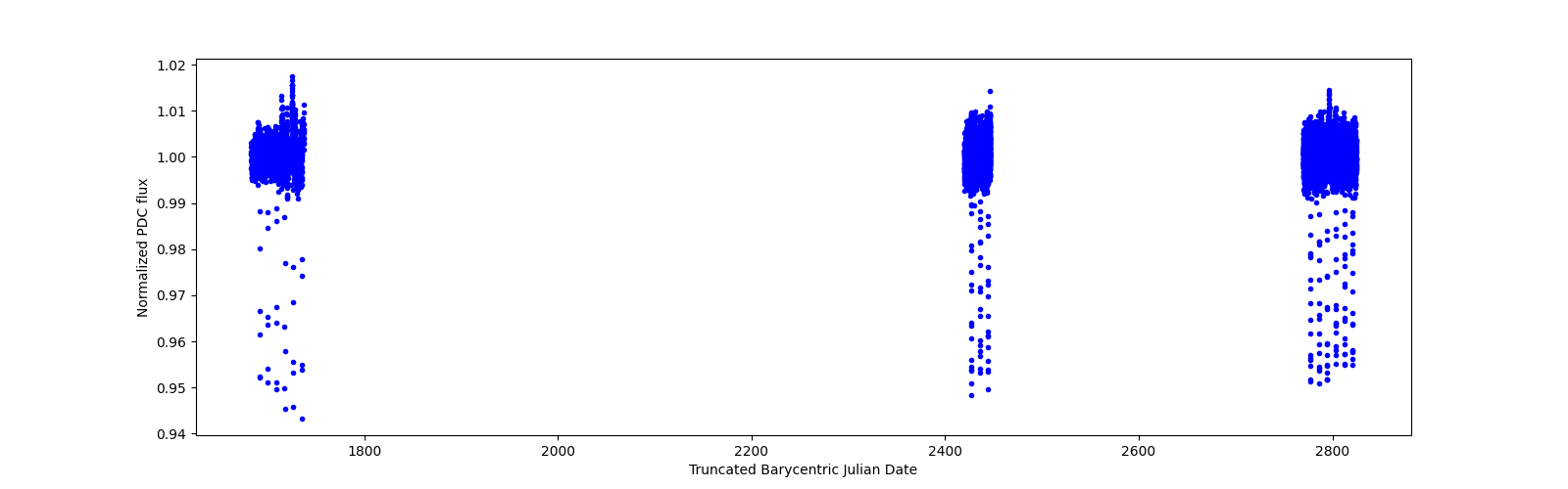 Timeseries plot