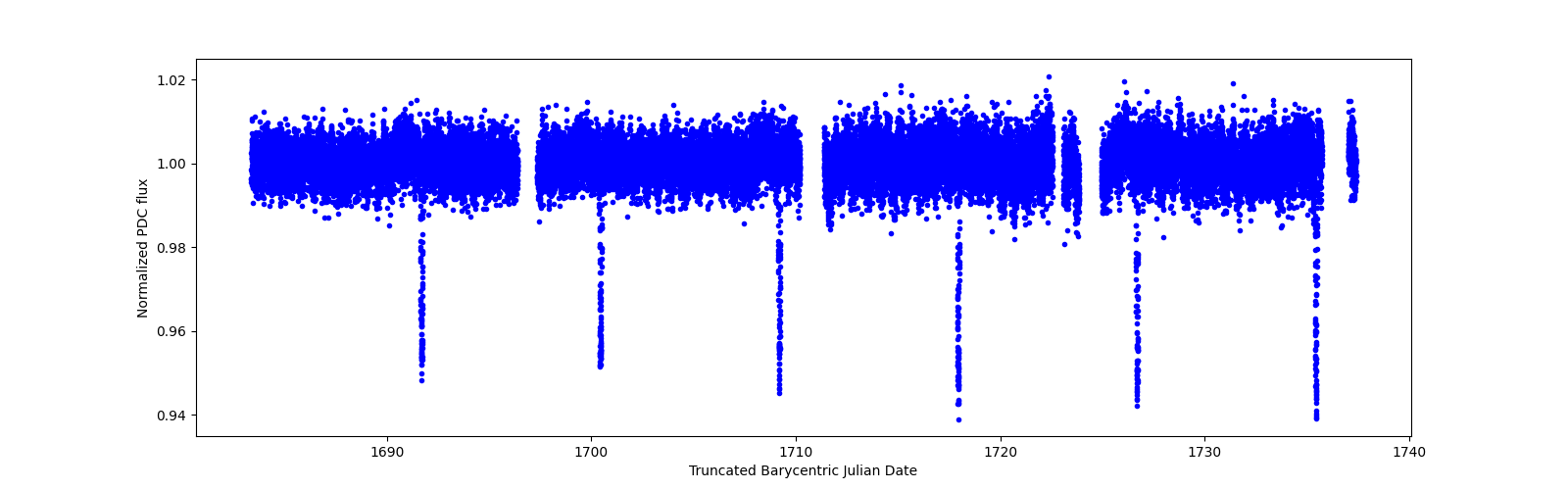 Timeseries plot