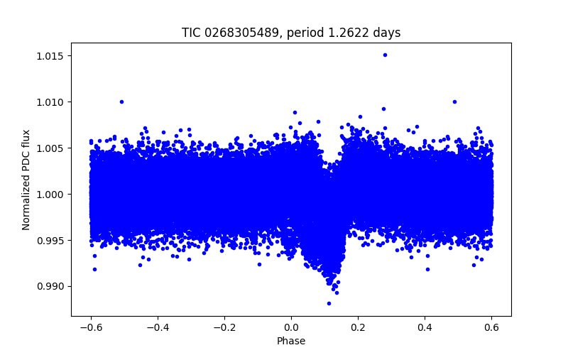 Phase plot