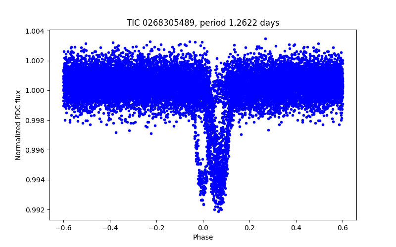 Phase plot