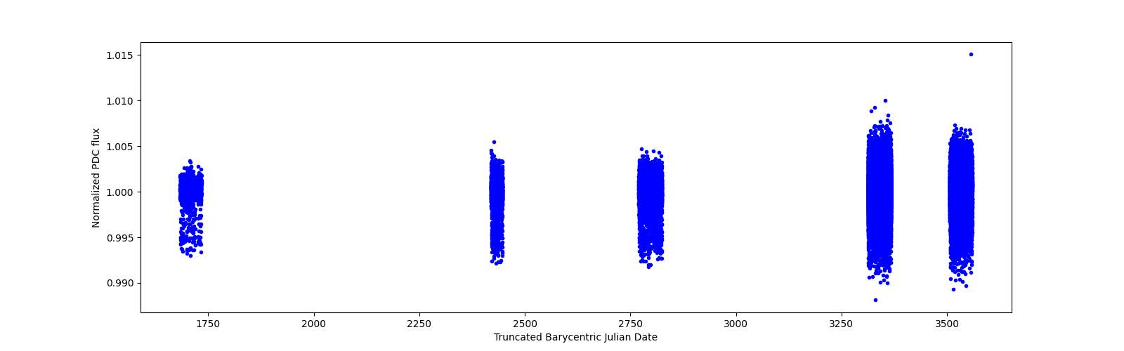 Timeseries plot