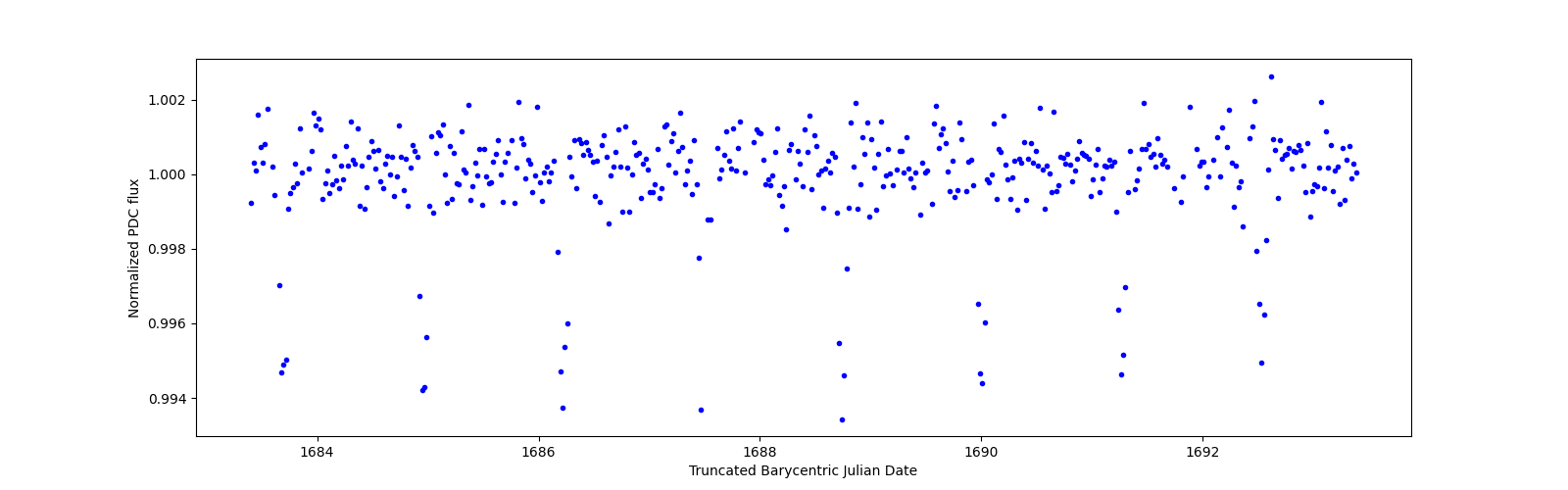 Zoomed-in timeseries plot
