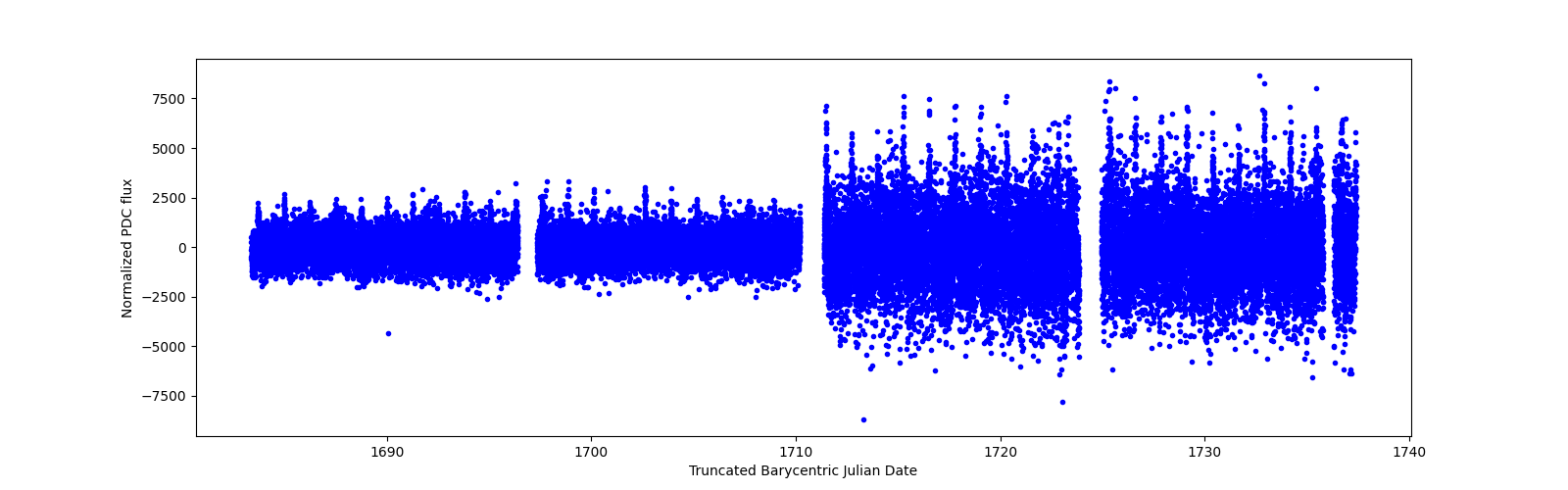Timeseries plot