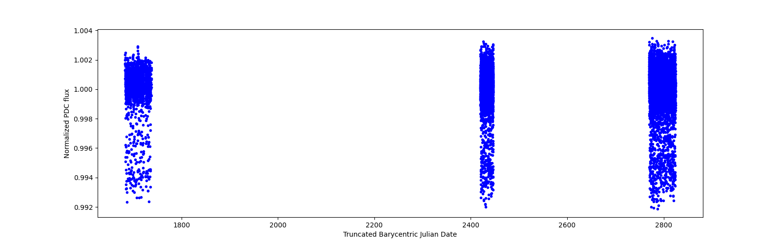 Timeseries plot