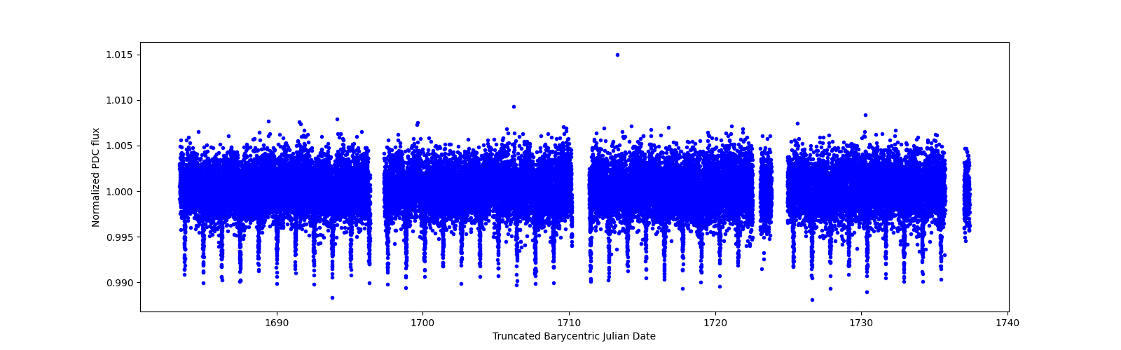 Timeseries plot