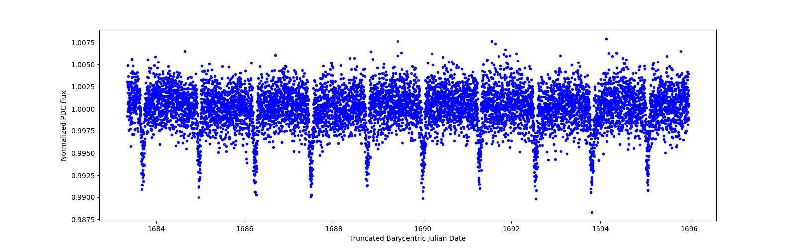 Zoomed-in timeseries plot