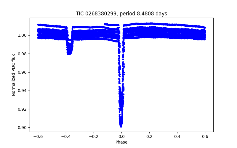 Phase plot