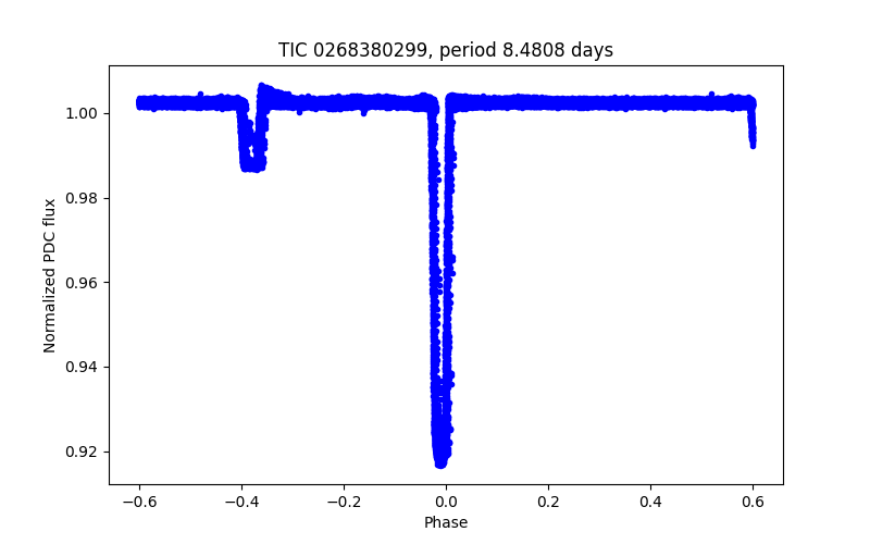 Phase plot