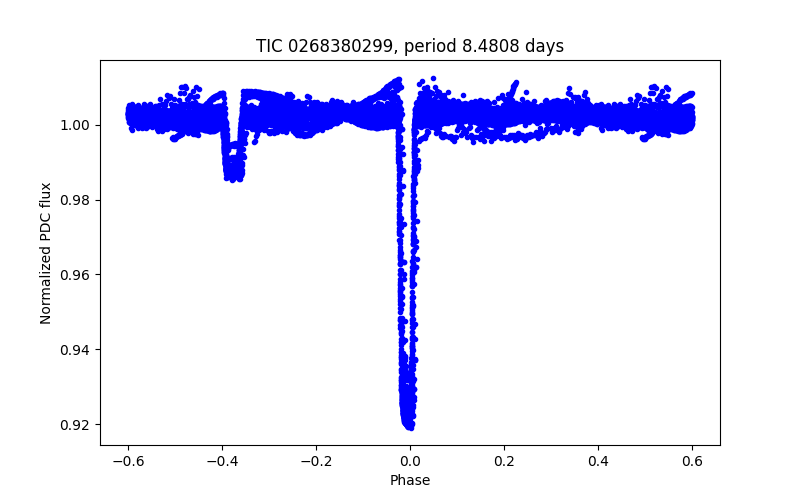 Phase plot
