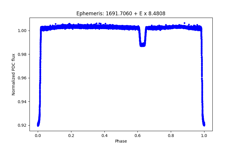 Phase plot