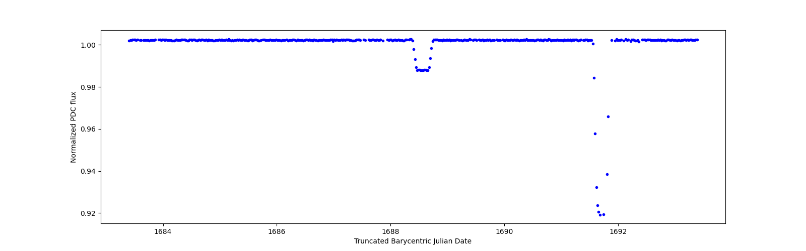 Zoomed-in timeseries plot