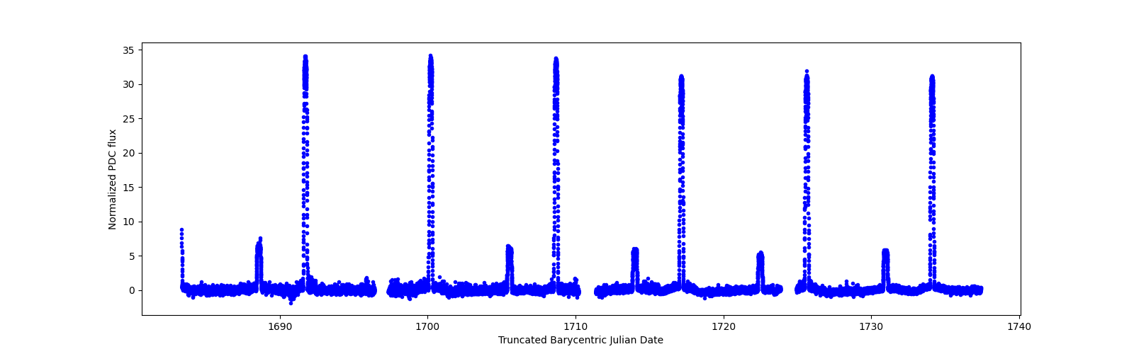 Timeseries plot