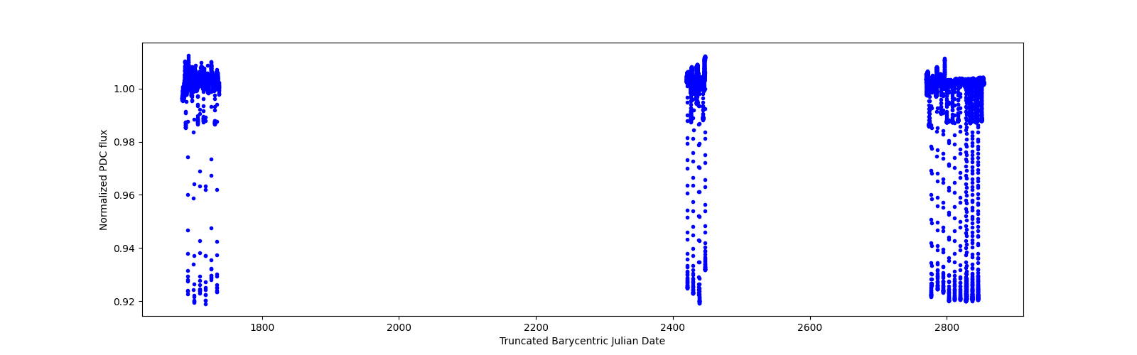 Timeseries plot